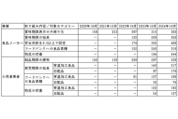 納品期限を緩和する小売事業者は339社、食品ロス削減に向けた取り組みが加速 …流通経済研究所調査 画像