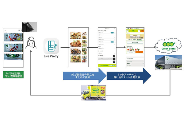 イオンとパナソニック、ネットスーパー×AIカメラ搭載冷蔵庫の実証実験 生鮮食品の新たなまとめ買いスタイル実現へ 画像