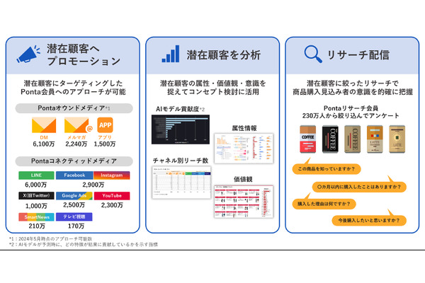 LM、1億人超のPonta会員情報をもとにした商品購買予測AIサービス「AItem∞」を提供開始 画像