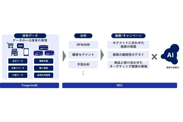 NECとTangerine、小売店舗のCX向上と業務効率化に向けて協業　購買データ収集から施策立案までのソリューションを開発 画像