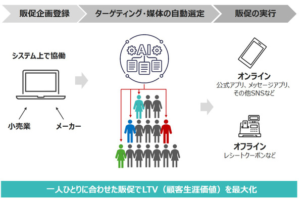 ウエルシア、True DataのAI販促ソリューションを採用　クーポンのパーソナライズを2025年度に開始