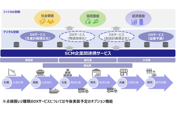 日立、サプライチェーン管理を効率化する新サービスを提供開始　スーパーの実証で年間売上約7,000万円アップ