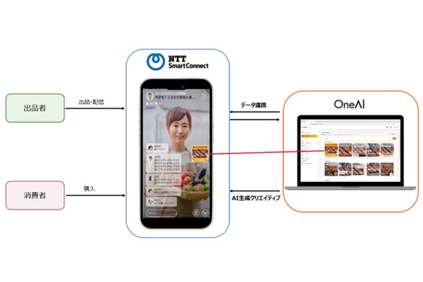 NTTスマートコネクトとOneAI、ライブコマースでCVR向上を図る実証実験を開始 画像