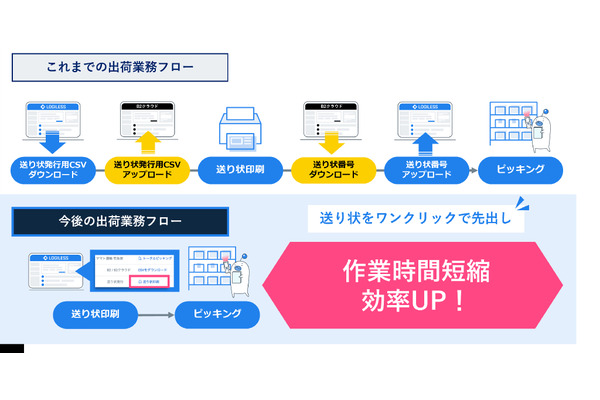 ロジレス、ヤマト運輸・佐川急便の送り状発行機能とAPI連携　 EC自動出荷システムを効率化 画像