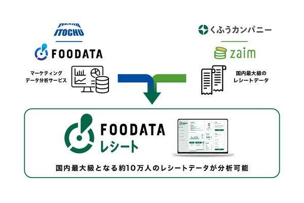 約10万人分のレシートデータを分析できる新サービス「FOODATA レシート」の提供開始、伊藤忠のデータ分析サービスとくふうカンパニーの家計簿アプリが連携