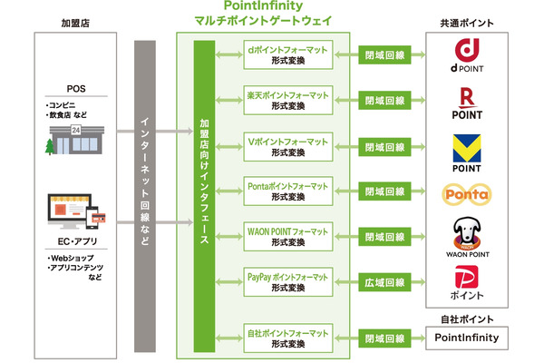 日立ソリューションズ、マルチポイントサービスを拡充　 WAON POINTとPayPayポイントを追加し計6種対応に