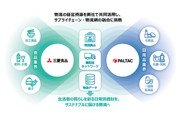 三菱食品とPALTAC、持続可能な物流構築に向けて異業種連携を開始 画像