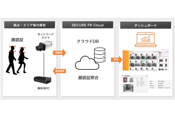 セキュア、小売業の万引き対策やマーケティング活用を想定した顔認証クラウドサービスを3月販売開始へ