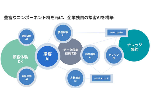 Everforth、コマース向け接客AIエージェントの提供を開始 画像