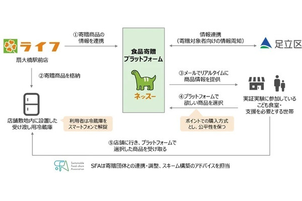 SFAとライフコーポレーション、ネッスーによる食品ロス削減と食支援の実証が終了　寄贈実現率64％