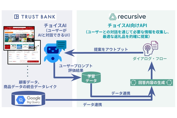 トラストバンクとRecursiveが協業　ふるさと納税返礼品をパーソナライズして推奨するAIを開発