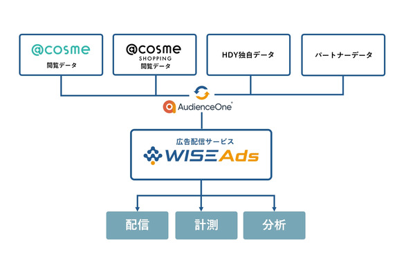 Hakuhodo DY ONEとアイスタイルが連携、「@cosme」のデータを活用した広告配信を開始 画像