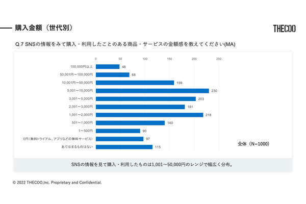 23.9％がSNSの情報を見て1万円以上の高額商材の購入…SNSを介した購入経験に関する調査 画像