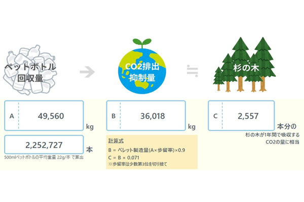 ウエルシア、リサイクル活動でペットボトル約225万本を回収 画像