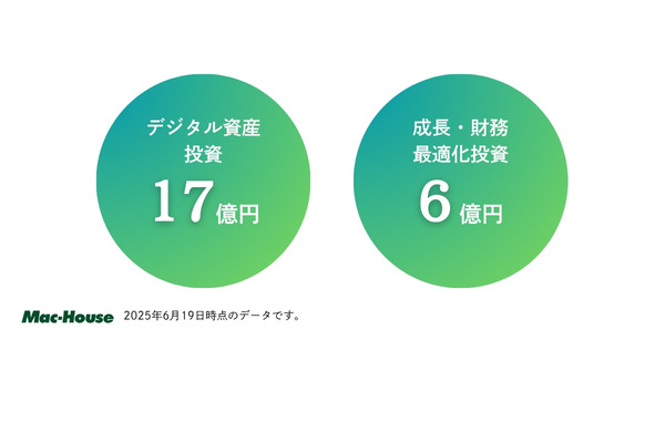 マックハウス、調達資金のうち17億円をビットコイン投資へ　M&Aも推進し収益多軸化を目指す