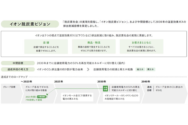 イオンが脱フロン加速、2040年度末までに自然冷媒100%転換の目標を設定