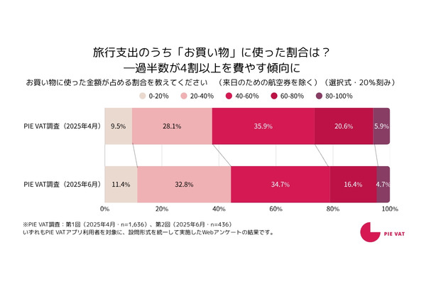 免税デジタル化で見えた訪日消費の実態：買物支出比率が一般平均の2倍超、ファミリー層が牽引 画像