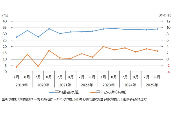 猛暑が家計支出を大幅押し上げ、アイスや飲料を含む「食料」が約192億円増加・・・帝国データバンク調査 画像