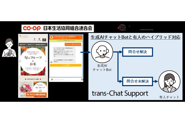 日本生協連がギフトサイトにトランスコスモスの生成AIハイブリッドチャット導入、1時間当たりの解決件数が4.3倍に