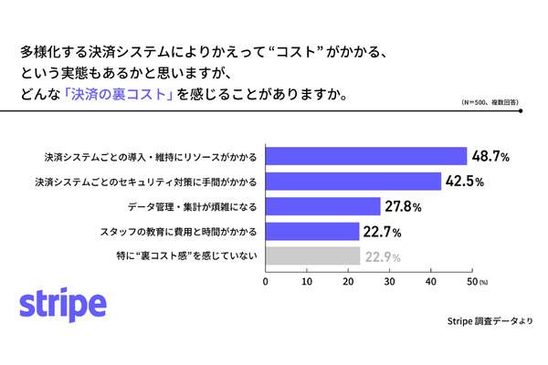 決済システム多様化で事業者に負担増、約8割が「裏コスト」感じる実態が明らかに