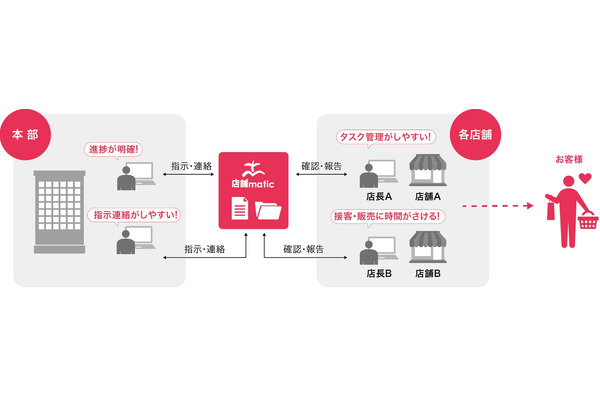 ネクスウェイ、ハンズ全店舗にチェーンストア向けコミュニケーションツール導入 画像