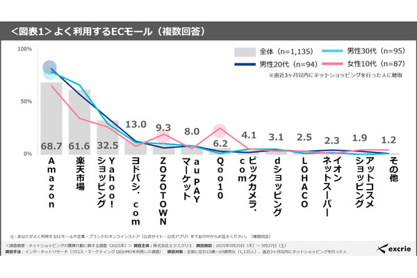 ネットショッピング調査：ECモールが企業サイトより優勢、経済性重視