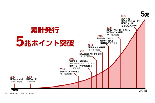 楽天 ポイントプログラム累計5兆ポイント達成を発表 画像
