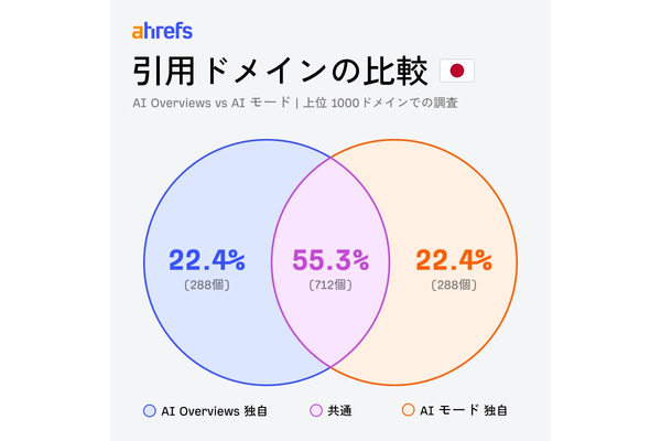 Ahrefs調査：AI検索システムの引用傾向に65%の相関性、独自戦略も浮き彫り 画像