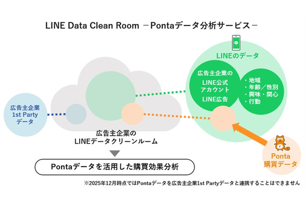 Ponta購買データとLINE連携、広告効果を企業自ら分析できる新サービス開始