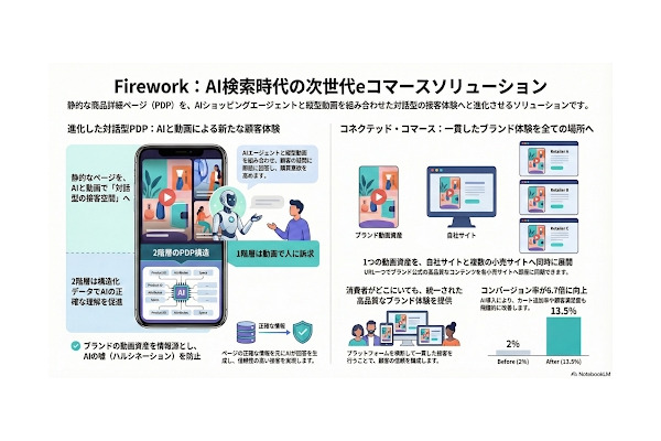 動画とAIで次世代EC体験を実現―Fireworkが小売とメーカーの共創型プラットフォーム展開 画像