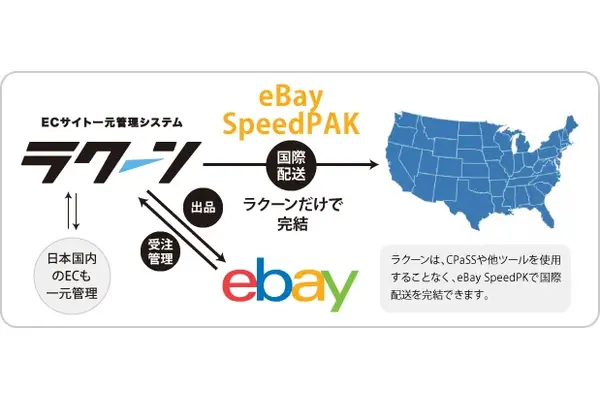 eBay公式配送SpeedPAKがラクーンとAPI連携！出品・受注・配送を一括管理