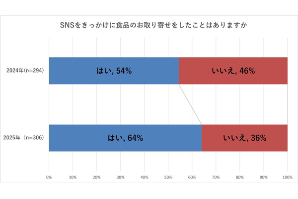 SNSきっかけの食品通販購入が64%に！2025年お取り寄せ実態【おとりよせネット調査】