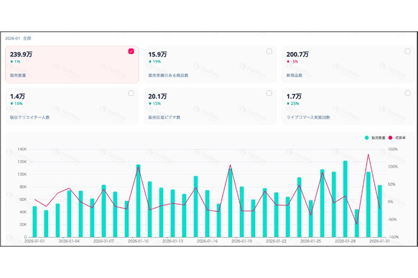 【TikTok Shop】2026年1月のGMVは約56億円、年末商戦反動で初の減少