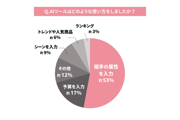 ギフト選びにAI活用！約8割が前向き【MEMOCO・ライオンハート合同調査】 画像
