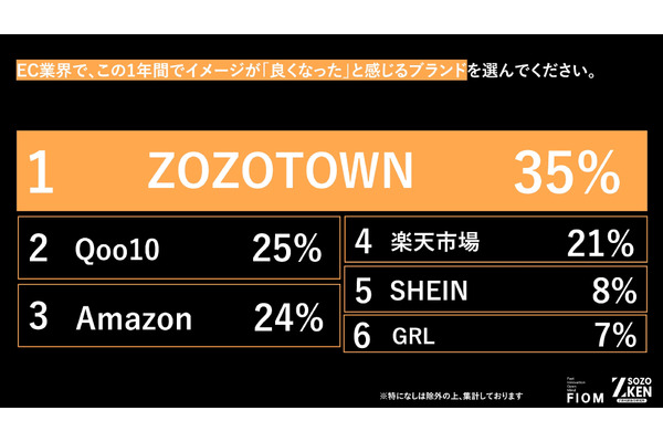 Z世代のECブランドランキング、ZOZOTOWN首位・Qoo10が急浮上