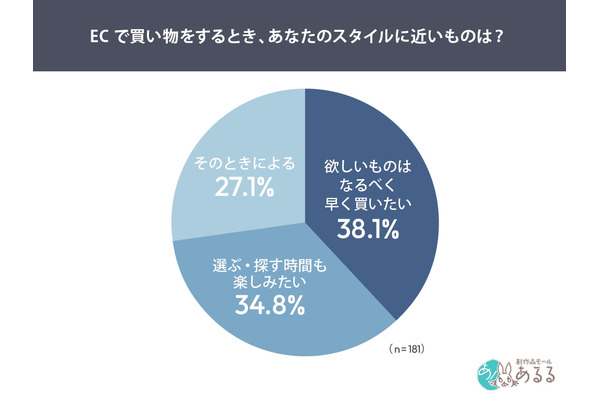EC購買の楽しさは「探す体験」にあり！73%が楽しいと回答【システムリサーチ】