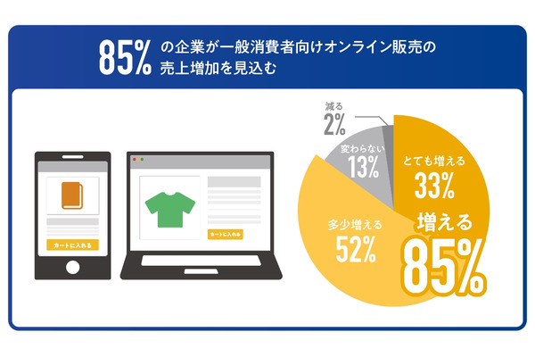 EC売上85％の企業が増加見込み｜課題は決済時のユーザー体験とセキュリティ