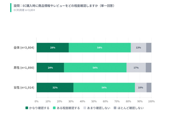 EC利用率63.4％ 購買の決め手は「価格」と「レビュー」――スポルアップ調査