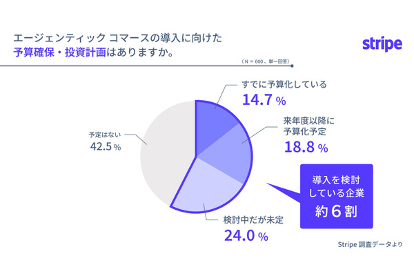 AIが自動購入する「エージェンティックコマース」約6割の大企業が導入検討 画像