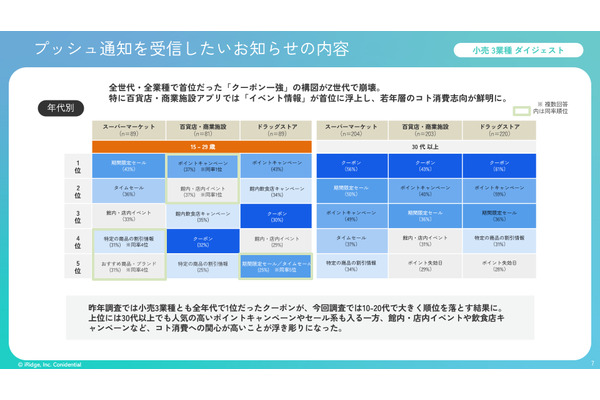Z世代でクーポン離れが加速 プッシュ通知に「体験」求める若年層の実態 画像