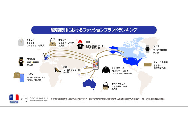 楽天ラクマの越境取引ランキング2025、日本ブランドが世界で躍進 画像