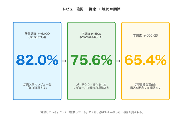 EC購買者の75.6%がサクラレビューを疑った経験あり【スポルアップ調査】 画像