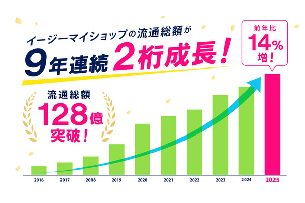 ECサイト構築サービス「イージーマイショップ」が年間流通総額128億円を達成——9年連続の2桁成長 画像
