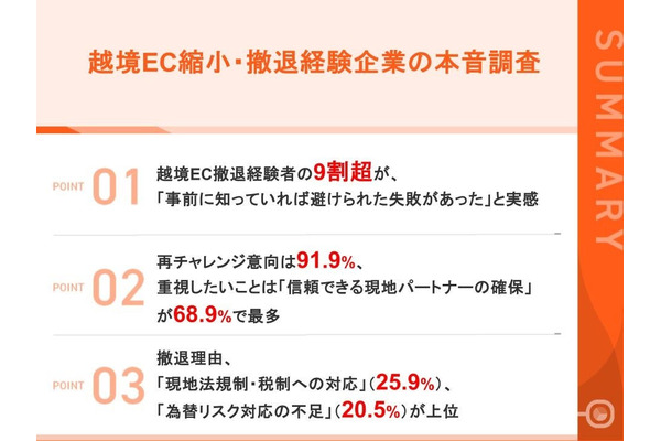 越境EC撤退企業の9割超が「事前準備不足で失敗」——Shopee Japan調査、91.9%が再チャレンジ意向を表明