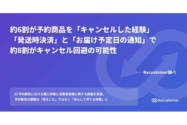 予約商品キャンセル6割の実態、発送時決済で8割抑制の可能性 Recustomer調査 画像