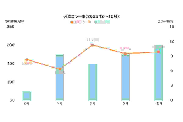 EC決済エラーがお盆期間に急増？7月比2倍の見通し YTGuard分析