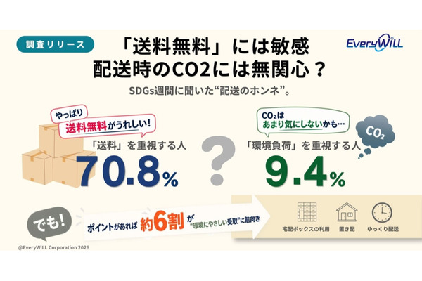 ネット通販の「送料無料」重視70.8％、配送CO₂への関心はわずか9.4％ 画像