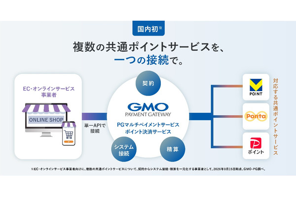 GMO-PG、複数の共通ポイントを一元化する「ポイント決済サービス」提供開始 画像