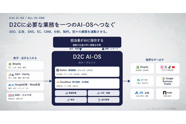 化粧品・健康食品D2C向けAI環境「D2C AI-OS」提供開始、運営業務を効率化