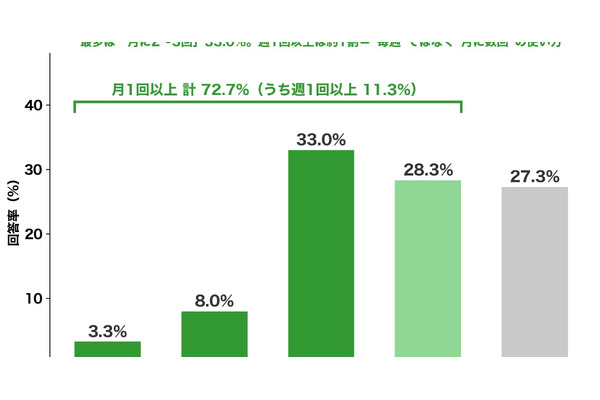 50代のEC利用実態調査、節約道具化が鮮明　利用月1回以上は72.7% 画像